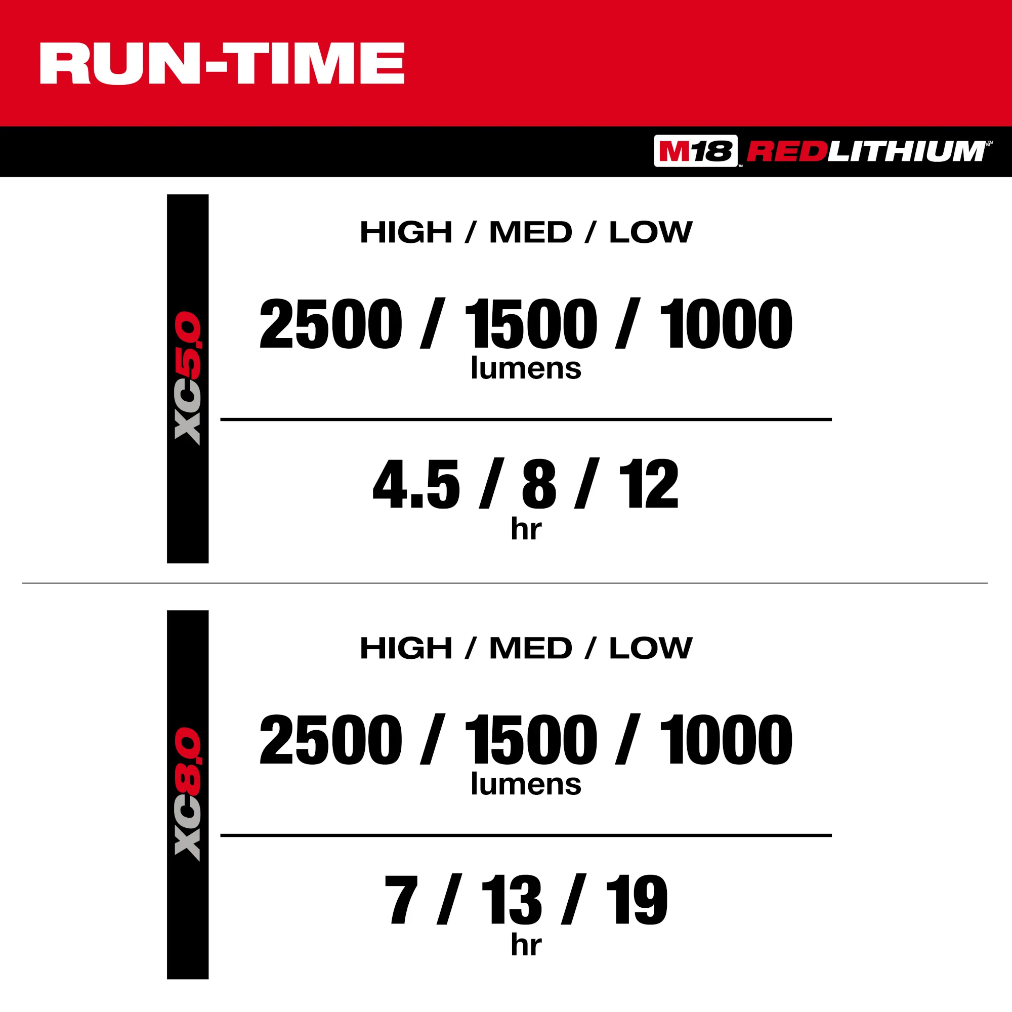 Image of the Milwaukee M18 Magnetic Extendable Boom Light run-time with the XC5.0 and XC8.0 battery options