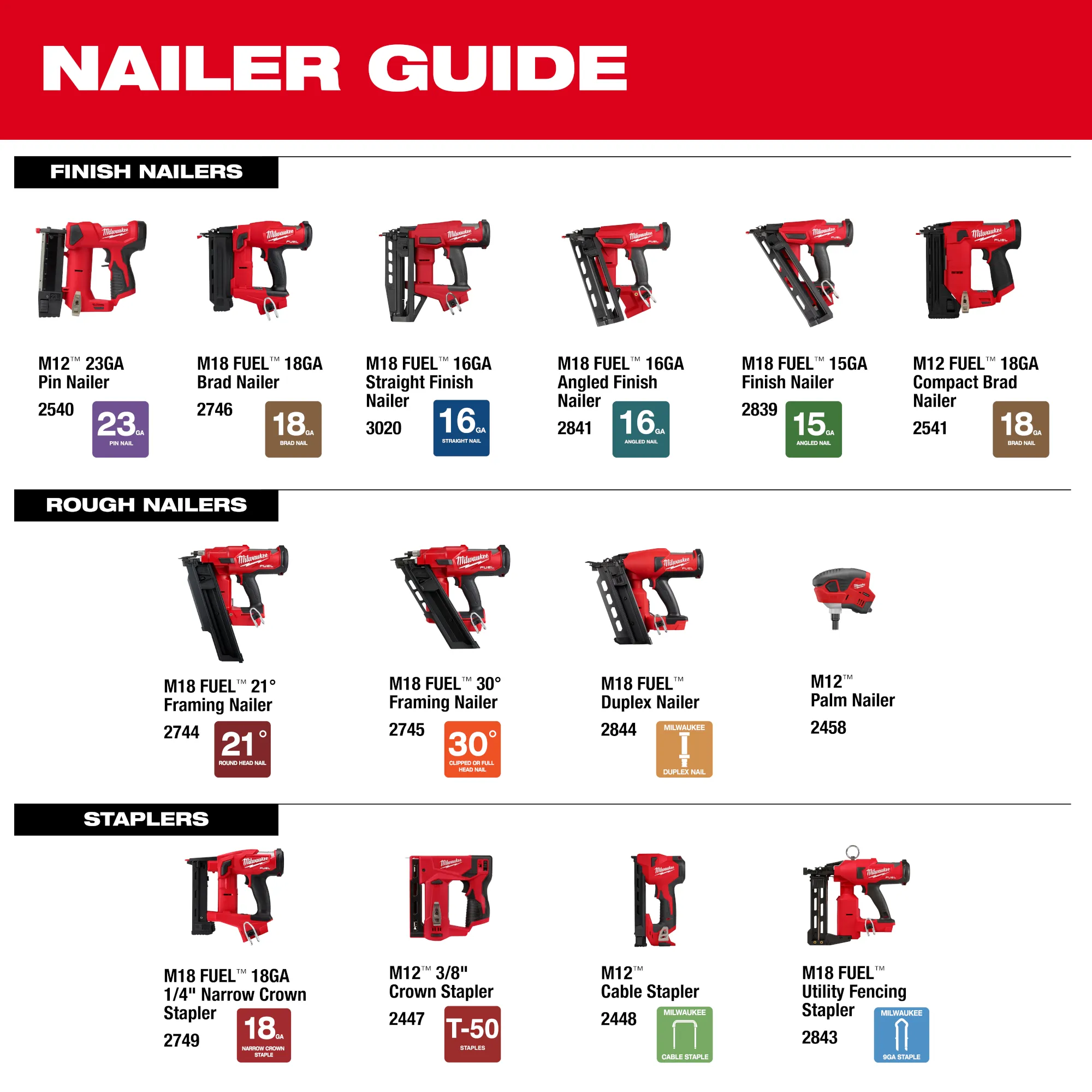 Image of the Milwaukee Nailer Guide highlighting its breadth of line